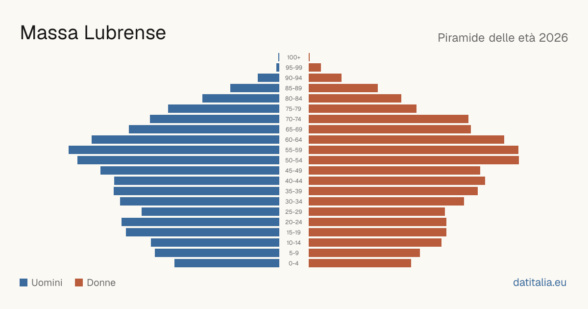 Population pyramid of Massa Lubrense — DatiItalia