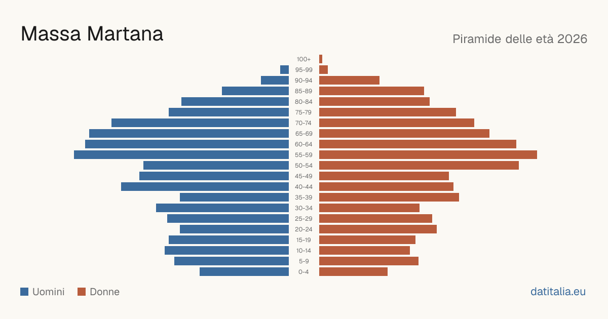 Population pyramid of Massa Martana — DatiItalia