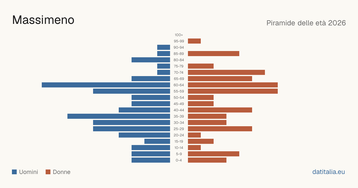 Population pyramid of Massimeno — DatiItalia