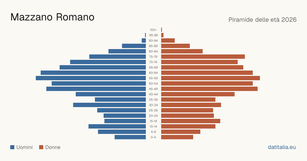 Piramide delle età di Mazzano Romano — DatiItalia