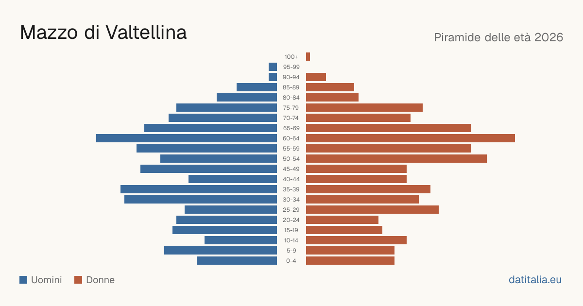 Population pyramid of Mazzo di Valtellina — DatiItalia