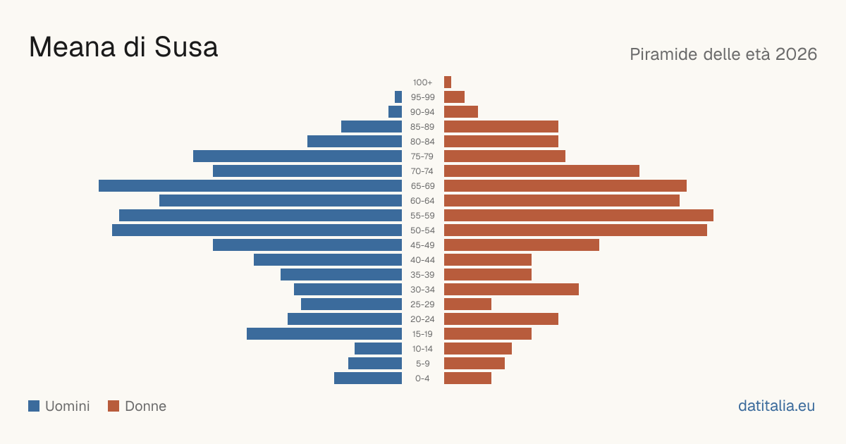 Population pyramid of Meana di Susa — DatiItalia