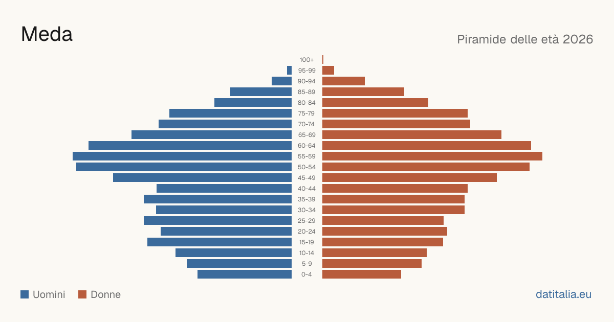 Population pyramid of Meda — DatiItalia