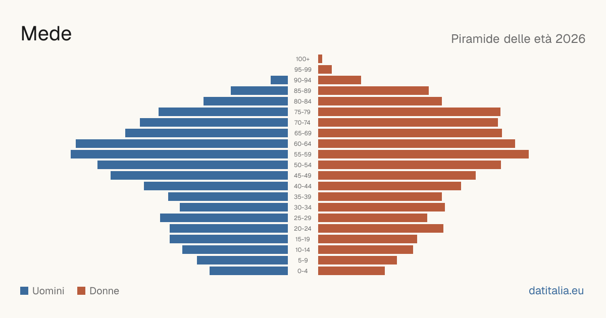 Population pyramid of Mede — DatiItalia