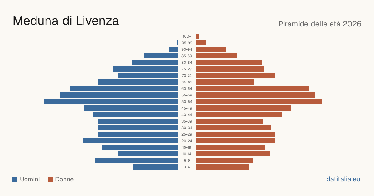 Pyramide des âges de Meduna di Livenza — DatiItalia