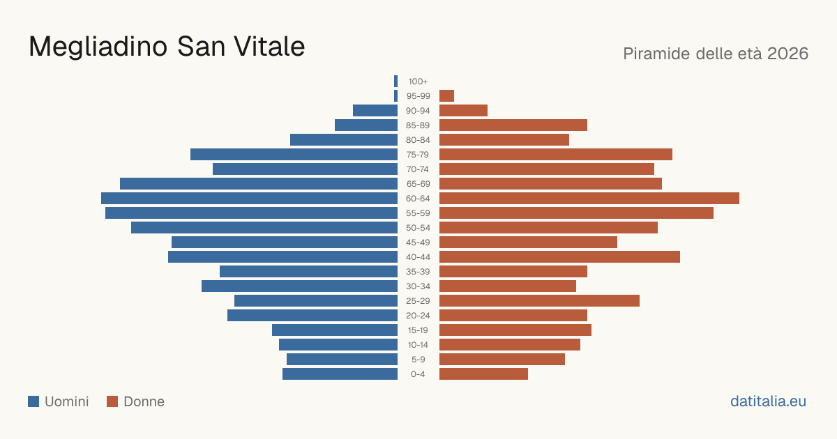 Alterspyramide von Megliadino San Vitale — DatiItalia