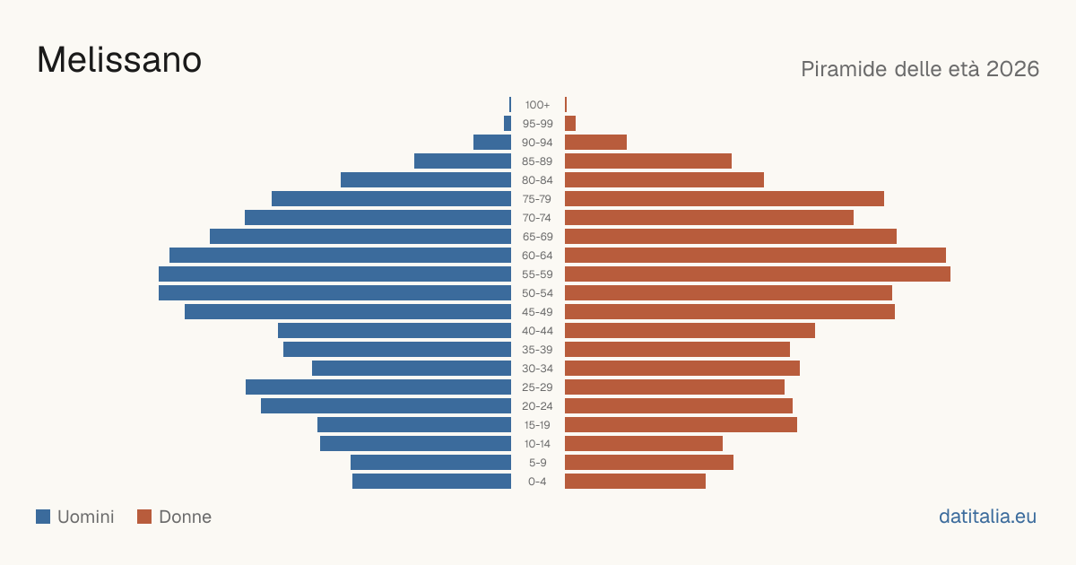 Population pyramid of Melissano — DatiItalia