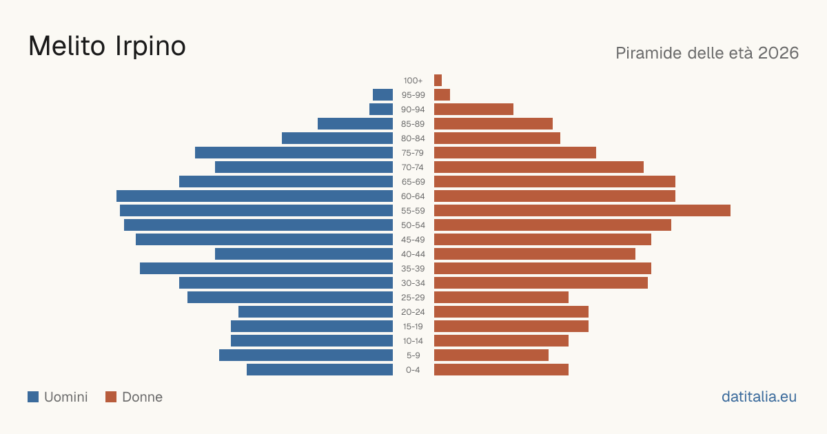 Population pyramid of Melito Irpino — DatiItalia