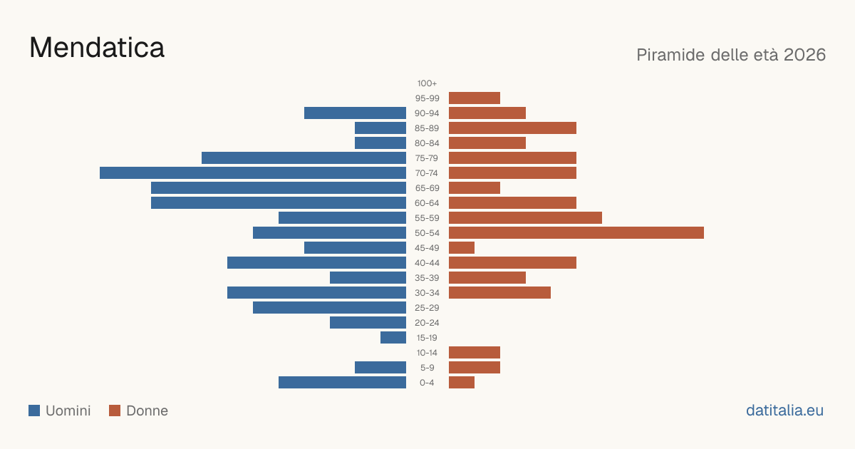 Population pyramid of Mendatica — DatiItalia
