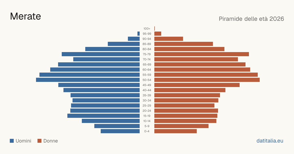 Population pyramid of Merate — DatiItalia