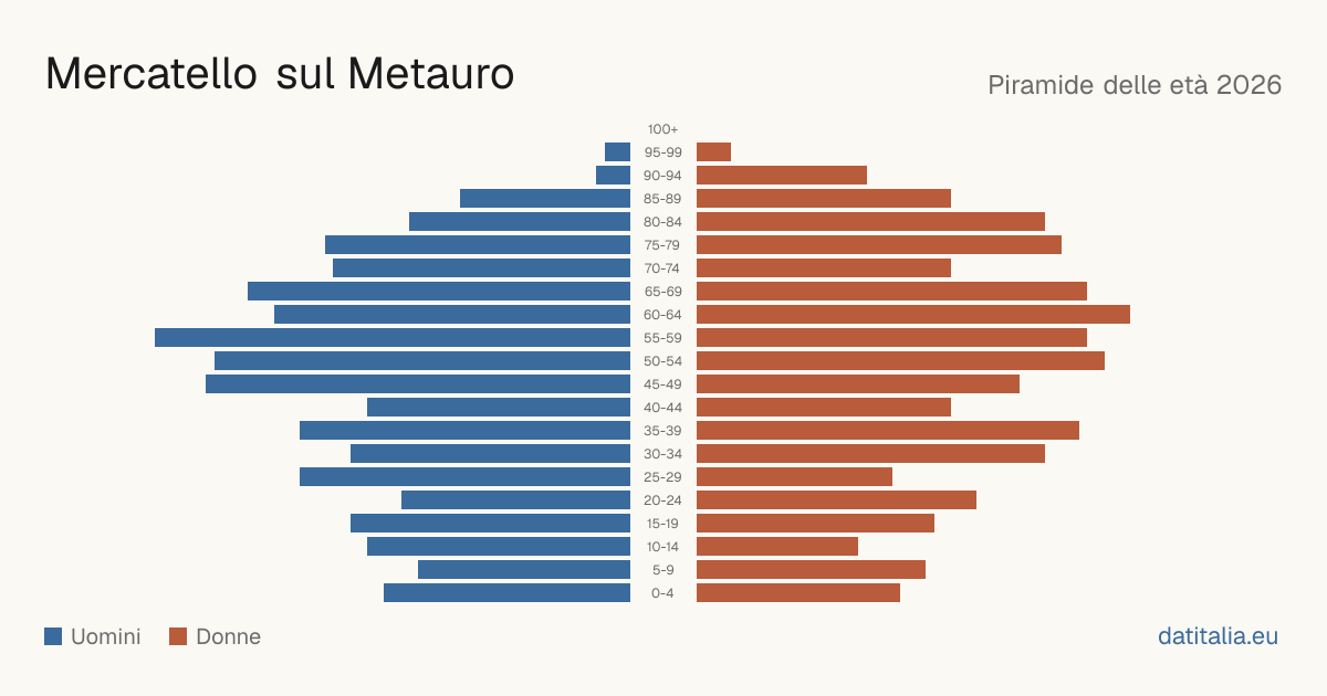 Pyramide des âges de Mercatello sul Metauro — DatiItalia