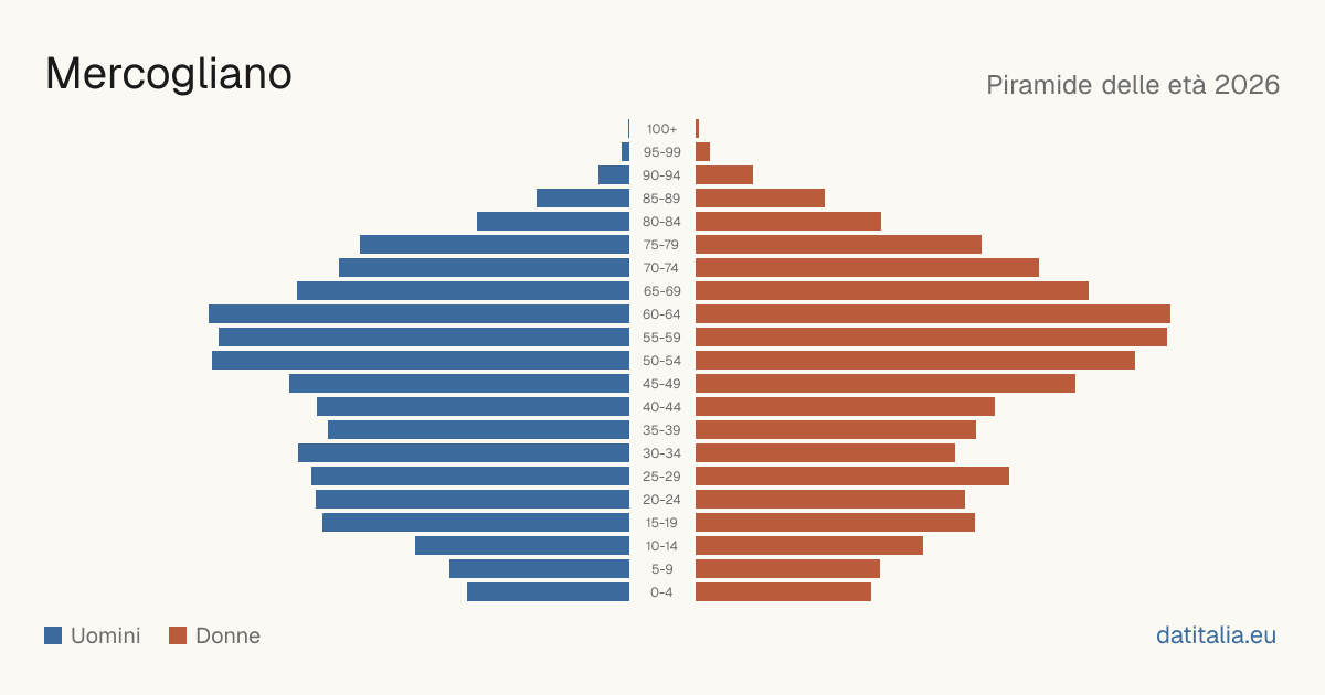 Population pyramid of Mercogliano — DatiItalia
