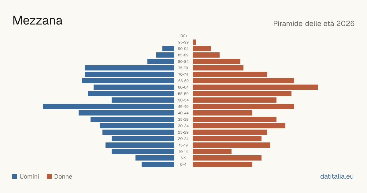 Population pyramid of Mezzana — DatiItalia