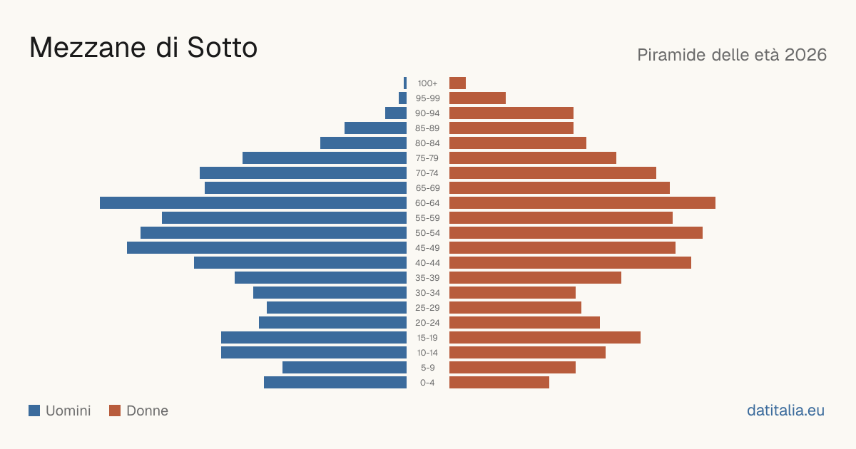 Piramide delle età di Mezzane di Sotto — DatiItalia