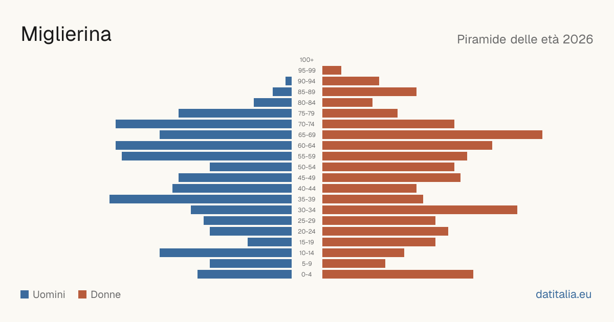 Population pyramid of Miglierina — DatiItalia
