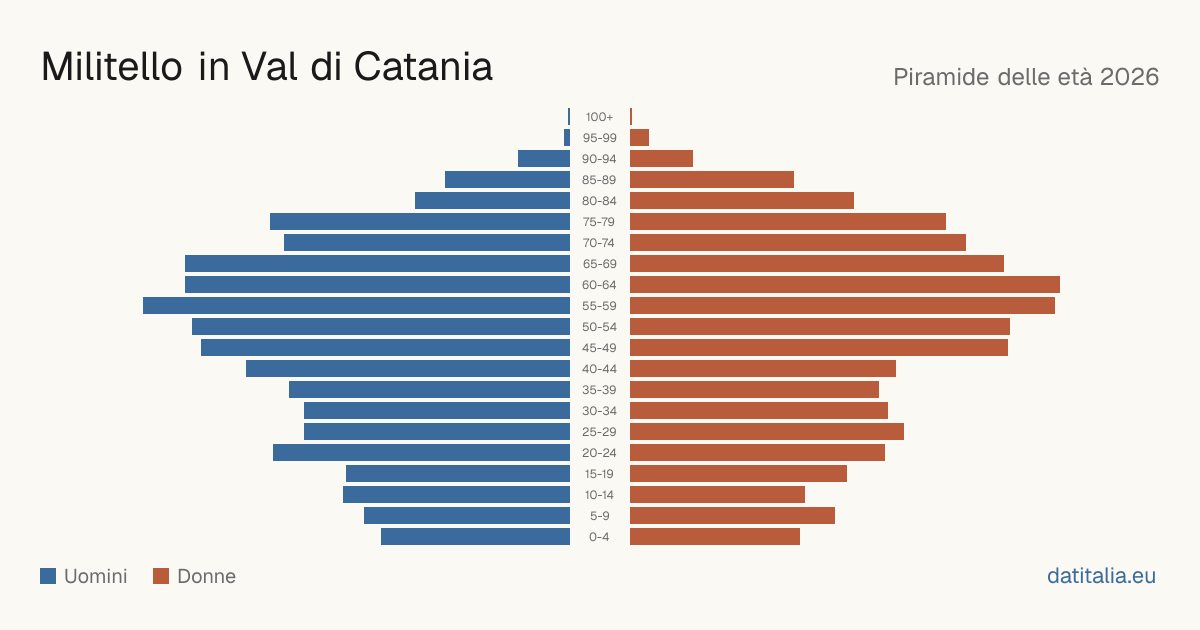 Population pyramid of Militello in Val di Catania — DatiItalia