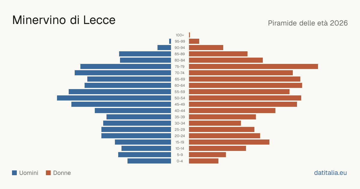 Alterspyramide von Minervino di Lecce — DatiItalia