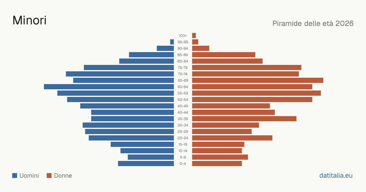 Population pyramid of Minori — DatiItalia