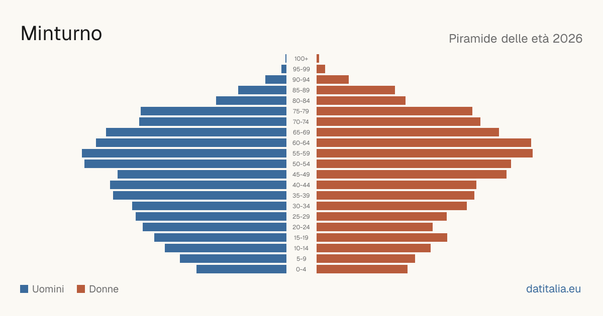 Population pyramid of Minturno — DatiItalia