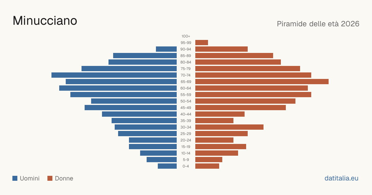Population pyramid of Minucciano — DatiItalia