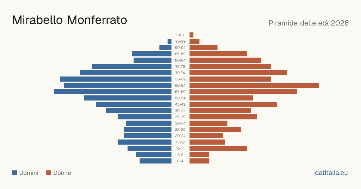 Population pyramid of Mirabello Monferrato — DatiItalia