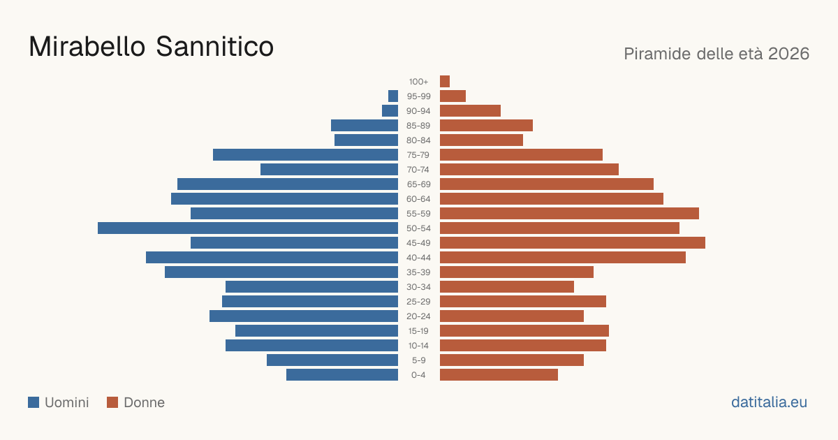 Population pyramid of Mirabello Sannitico — DatiItalia