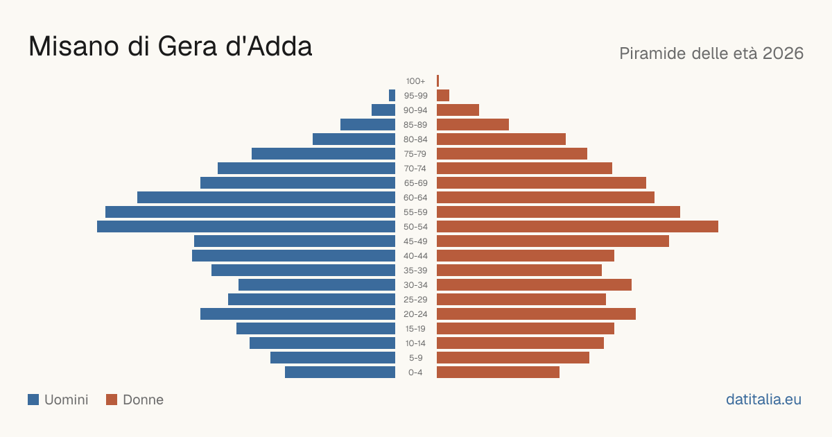 Pyramide des âges de Misano di Gera d'Adda — DatiItalia