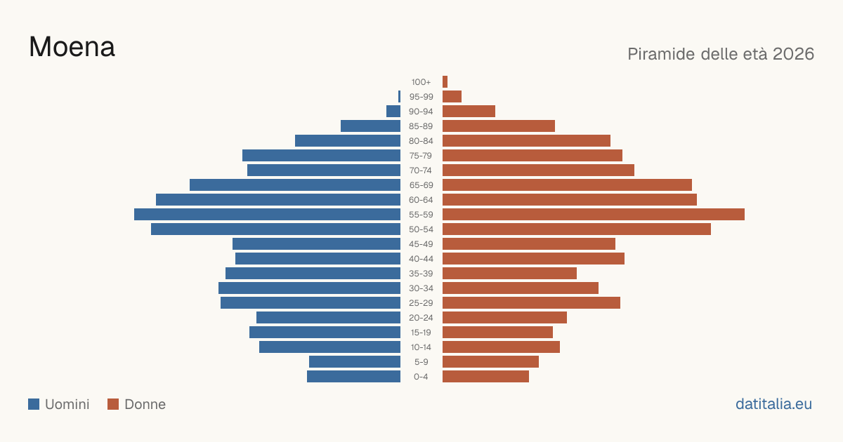 Population pyramid of Moena — DatiItalia
