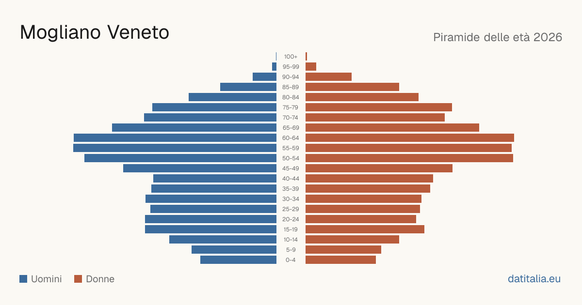 Population pyramid of Mogliano Veneto — DatiItalia
