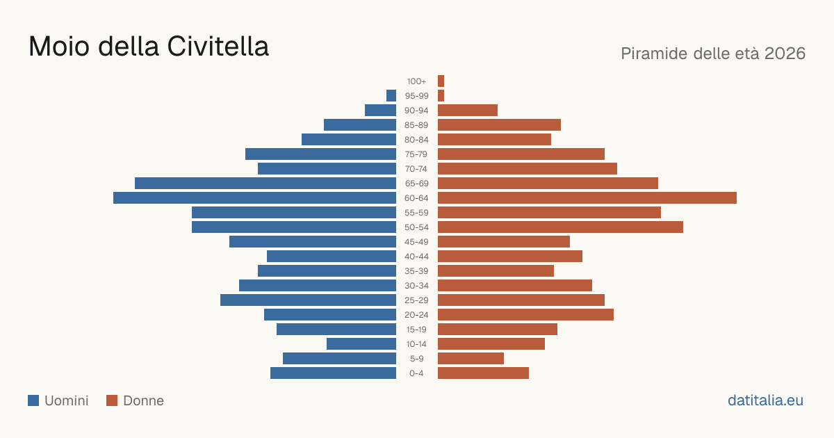 Piramide delle età di Moio della Civitella — DatiItalia