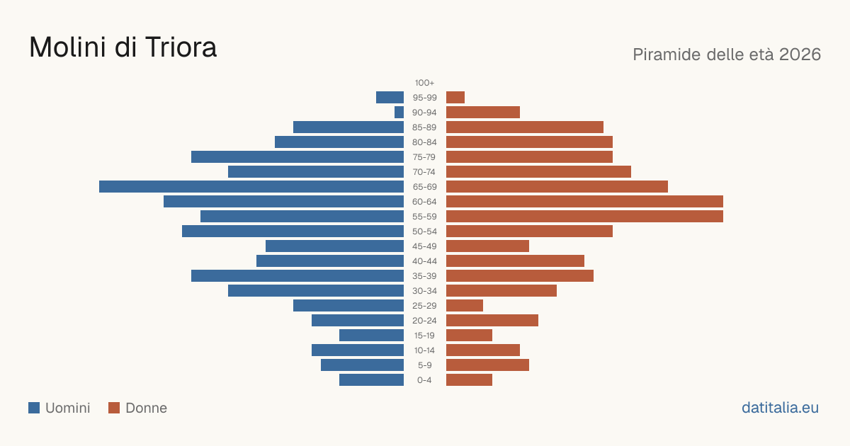 Population pyramid of Molini di Triora — DatiItalia