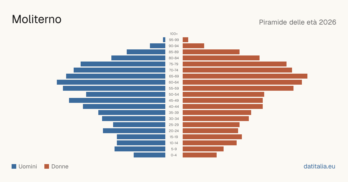 Population pyramid of Moliterno — DatiItalia