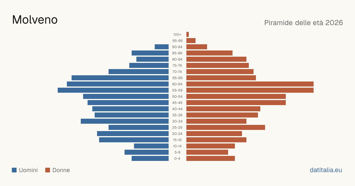 Population pyramid of Molveno — DatiItalia