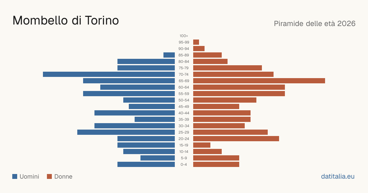 Population pyramid of Mombello di Torino — DatiItalia