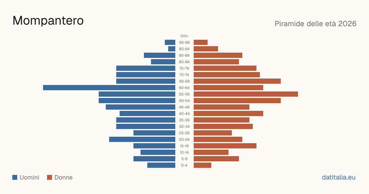 Population pyramid of Mompantero — DatiItalia