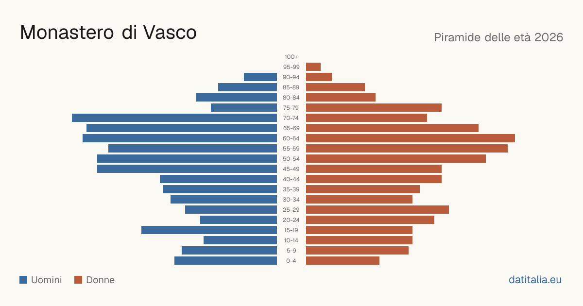 Population pyramid of Monastero di Vasco — DatiItalia