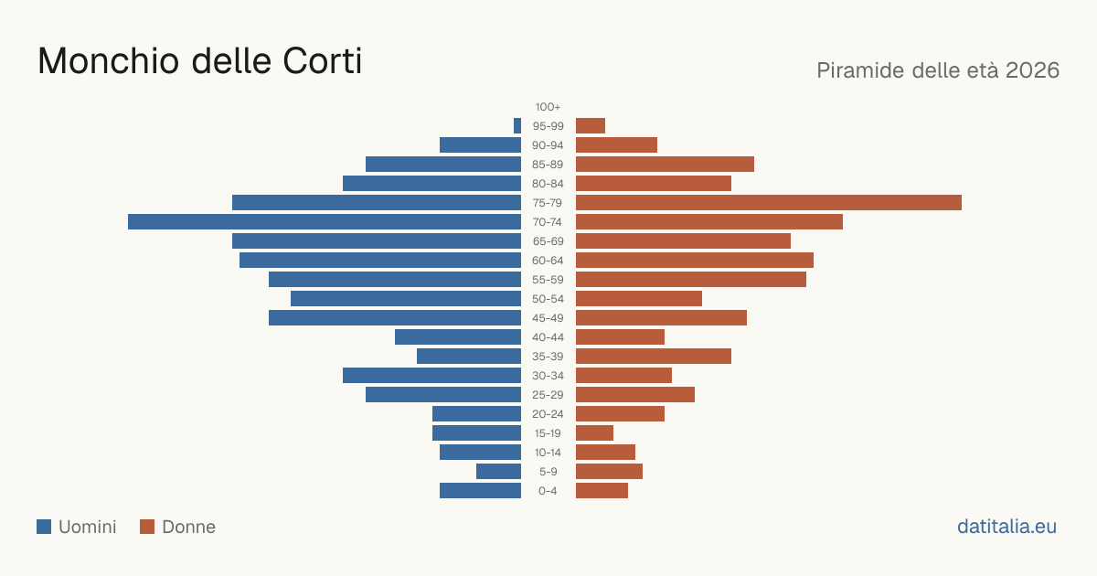 Pyramide des âges de Monchio delle Corti — DatiItalia