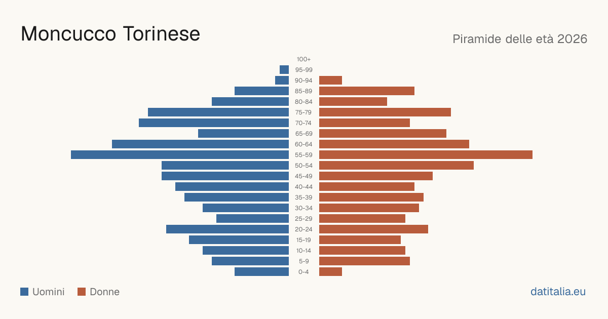 Population pyramid of Moncucco Torinese — DatiItalia