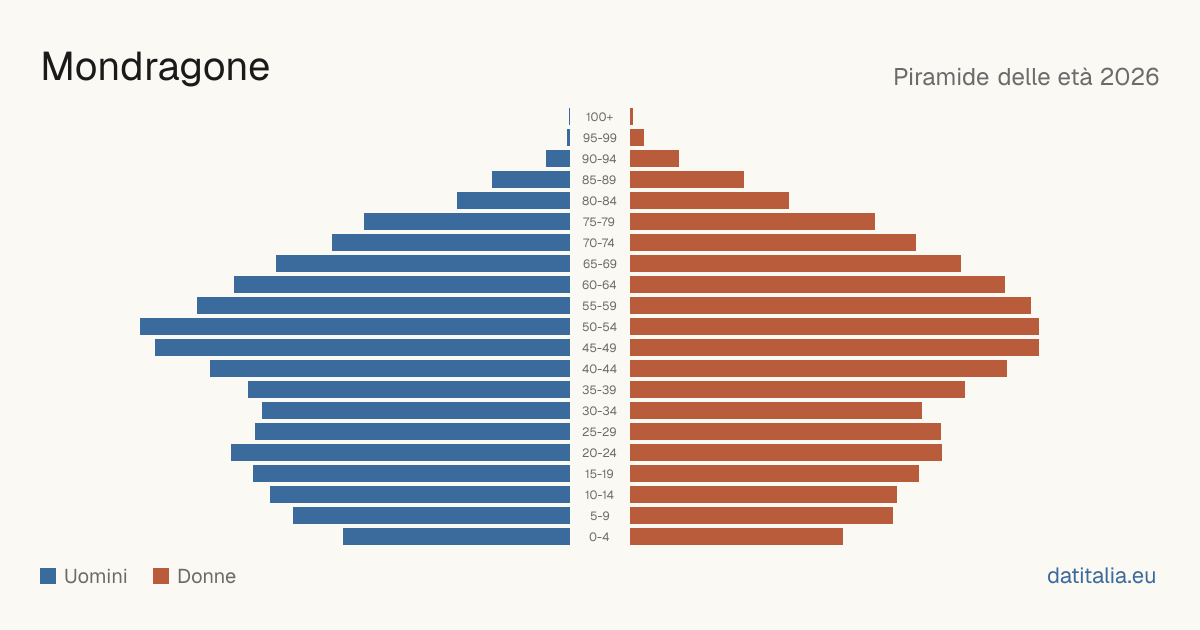 Population pyramid of Mondragone — DatiItalia