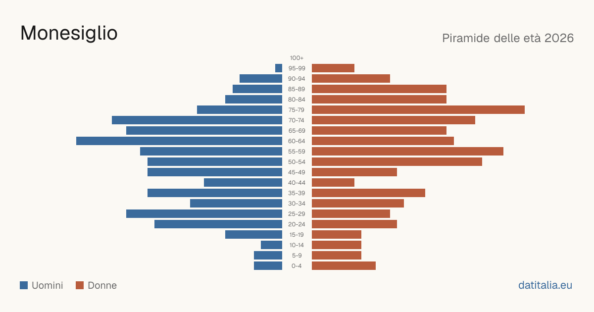 Population pyramid of Monesiglio — DatiItalia