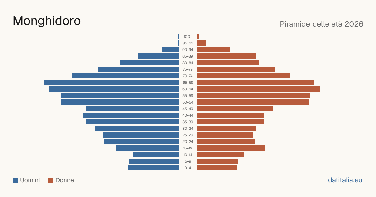 Population pyramid of Monghidoro — DatiItalia