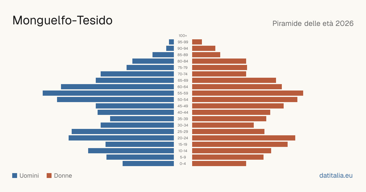 Population pyramid of Monguelfo-Tesido — DatiItalia