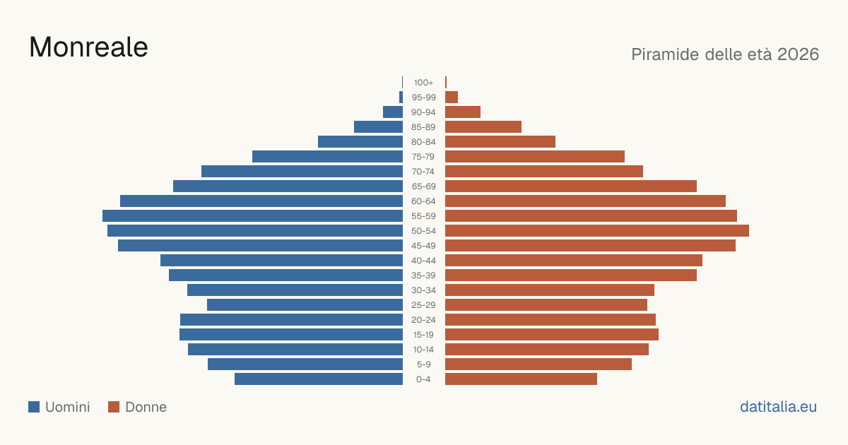 Population pyramid of Monreale — DatiItalia