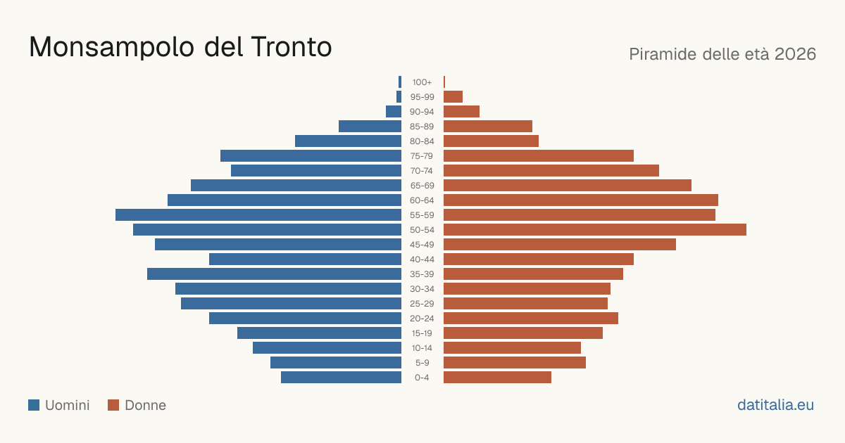Pyramide des âges de Monsampolo del Tronto — DatiItalia