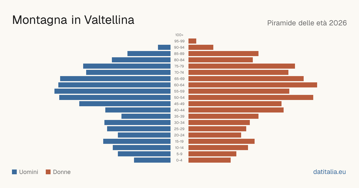 Population pyramid of Montagna in Valtellina — DatiItalia