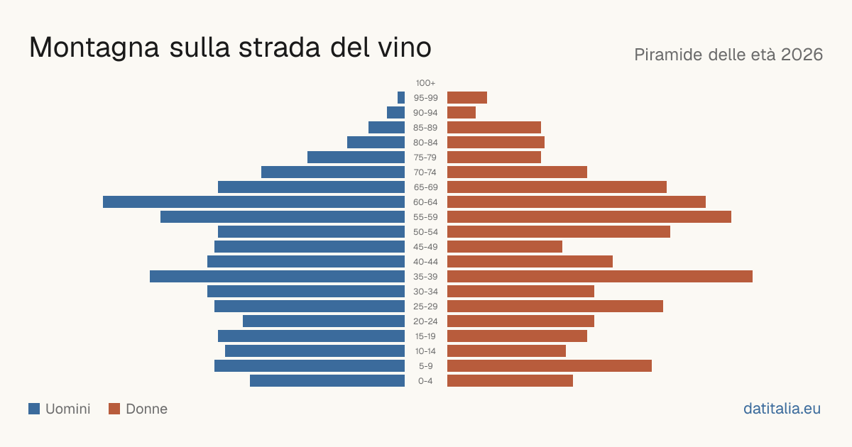 Population pyramid of Montagna sulla strada del vino — DatiItalia