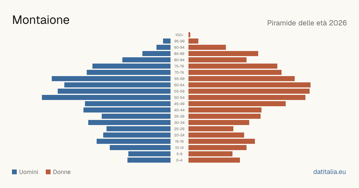 Population pyramid of Montaione — DatiItalia