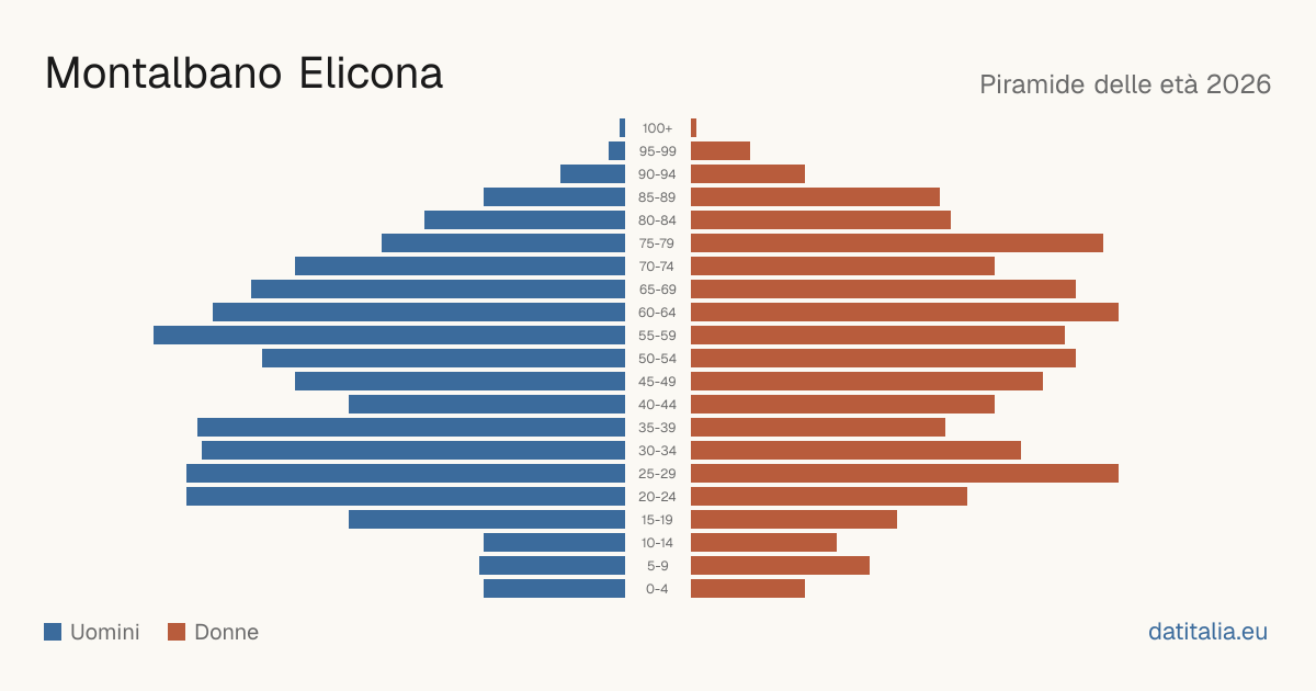 Population pyramid of Montalbano Elicona — DatiItalia