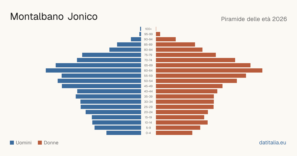 Alterspyramide von Montalbano Jonico — DatiItalia