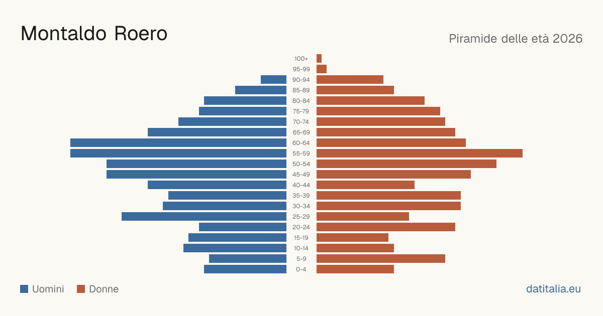Population pyramid of Montaldo Roero — DatiItalia